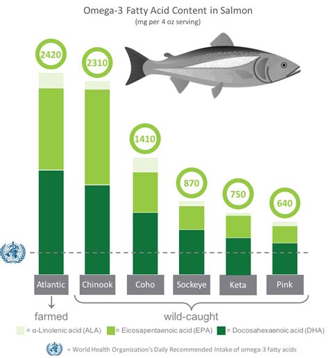 farmed salmon omega 3 6 ratio